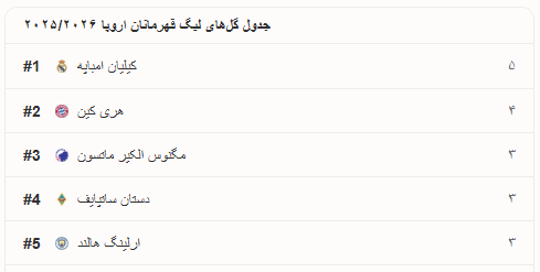 برترین گلزنان لیگ قهرمانان اروپا ۲۰۲۵-۲۰۲۶