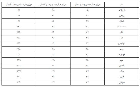 کدام برند گوشی در طولانی مدت عمر بیشتری دارد؟