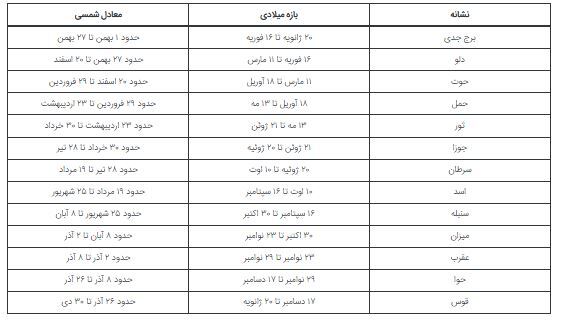 یک فکت جالب:به همه افراد نشانه زودیاک ماه تولدشان نادرست گفته شده!