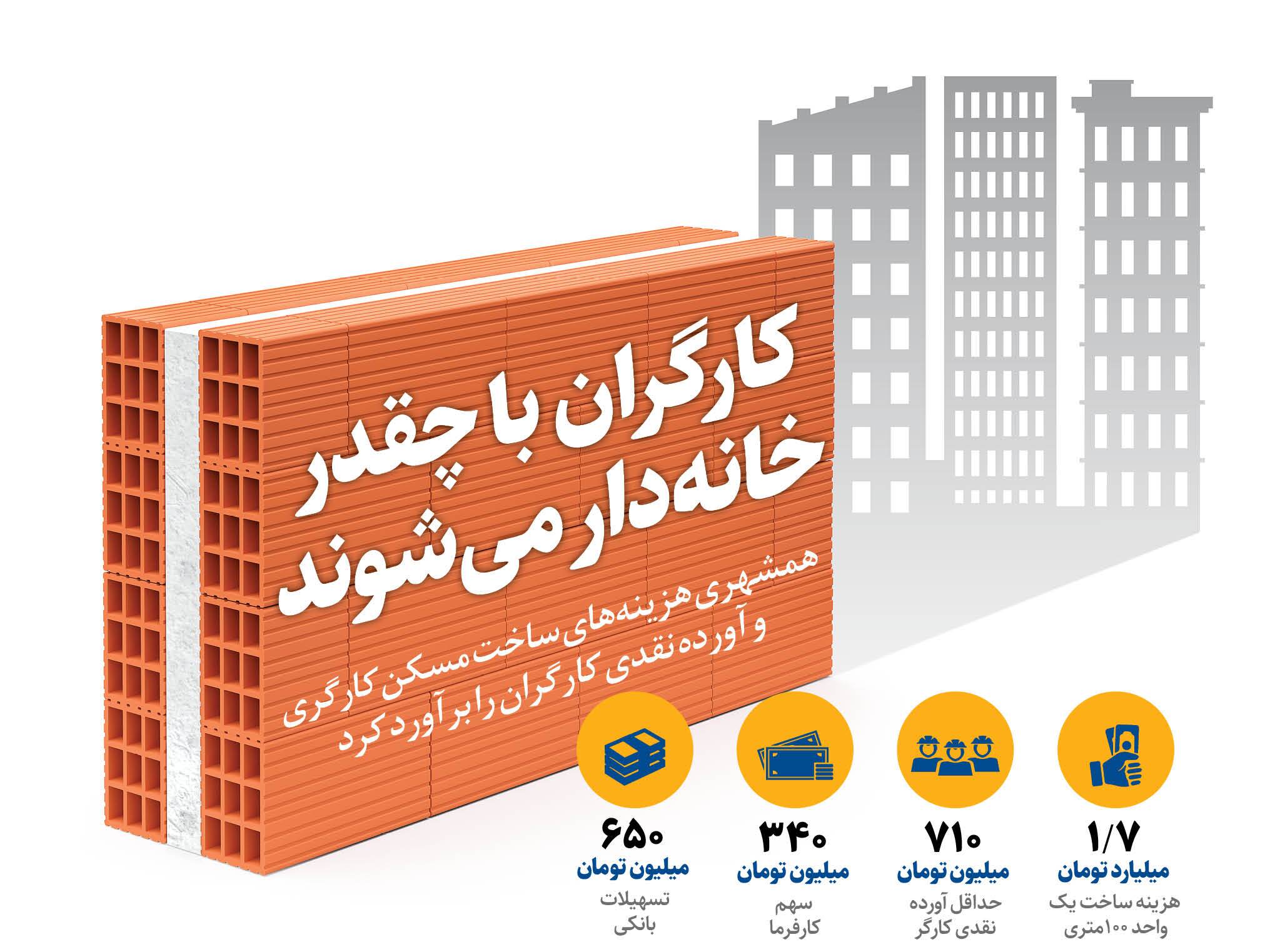 در مسکن کارگری با چقدر می‌توان صاحب خانه شد؟