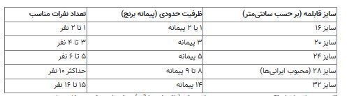 انتخاب بهترین سایز قابلمه به نسبت تعداد نفرات/مخصوص تازه عروس ها!