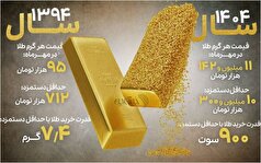 حداقل دستمزد کارگر ایرانی برای خرید یک گرم طلا کفایت نمی‌کند!