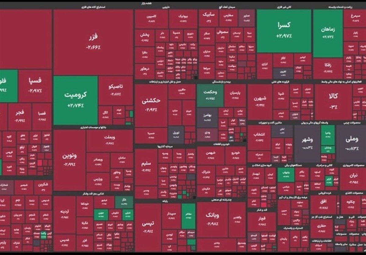 عقب نشینی شاخص کل از کانال ۳ میلیون واحد/ ارزش معاملات ۱۴.۵ همت شد