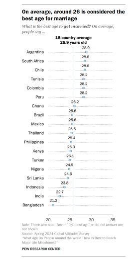 بررسی ایده آلترین سن برای ازدواج در کشورهای مختلف بررسی ایده آلترین سن برای ازدواج در کشورهای مختلف