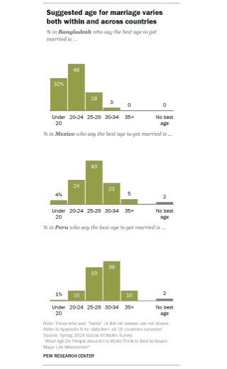 بررسی ایده آلترین سن برای ازدواج در کشورهای مختلف بررسی ایده آلترین سن برای ازدواج در کشورهای مختلف