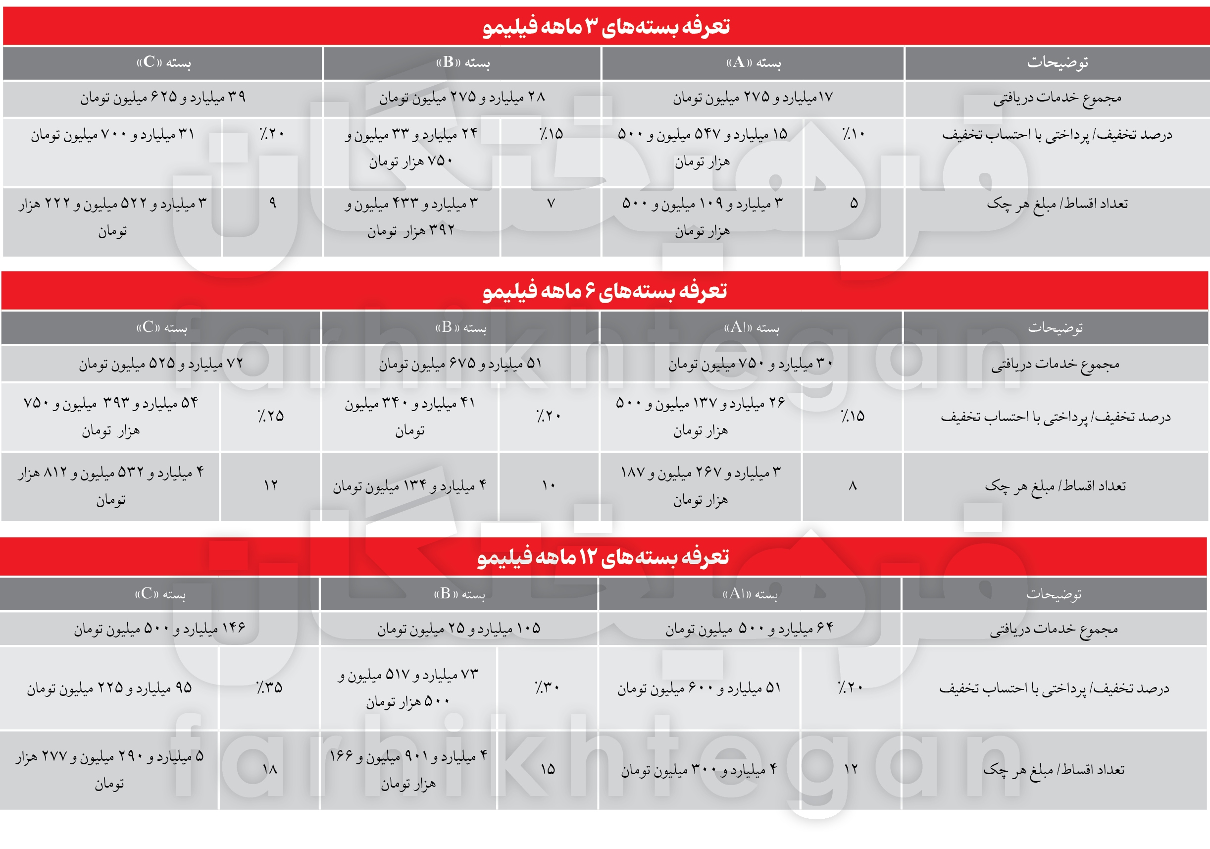 نمایش خانگی و اقتصاد| هزینه تبلیغات سه پلتفرم شاخص پخش فیلم