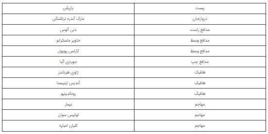 مسی اگر میخواست یک تیم ۱۱ نفره درست کند چه کسانی را انتخاب می‌کرد؟