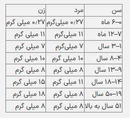 آیا مصرف مکمل‌های آهن هم عوارض دارد؟
