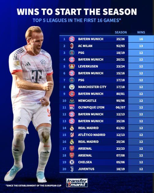 بایرن مونیخ رکورد حضور در بین پنج لیگ برتر اروپا را شکست بایرن مونیخ رکورد حضور در بین پنج لیگ برتر اروپا را شکست