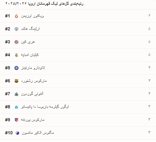 رقابت نفسگیر برای کسب عنوان آقای گلی لیگ قهرمانان اروپا رقابت نفسگیر برای کسب عنوان آقای گلی لیگ قهرمانان اروپا