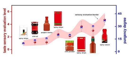ساخت زبان مصنوعی برای تشخیص میزان تندی غذا‌ها بدون سوختن