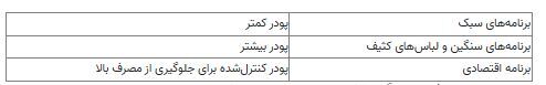 استفاده از مقدار نادرست پودر ماشین لباسشویی و عواقب آن! استفاده از مقدار نادرست پودر ماشین لباسشویی و عواقب آن!