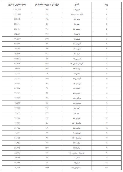 این کشور بیشترین جمعیت زندانیان را دارد! +دیگر رتبه بندیها این کشور بیشترین جمعیت زندانیان را دارد! +دیگر رتبه بندیها