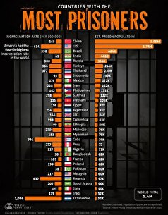 این کشور بیشترین جمعیت زندانیان را دارد! +دیگر رتبه بندی‌ها