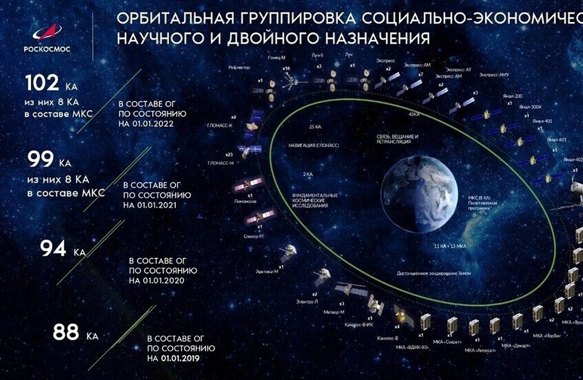 یک سیستم ماهواره‌ای جدید روسی در اواخر سال ۲۰۲۵ راه‌اندازی خواهد شد
