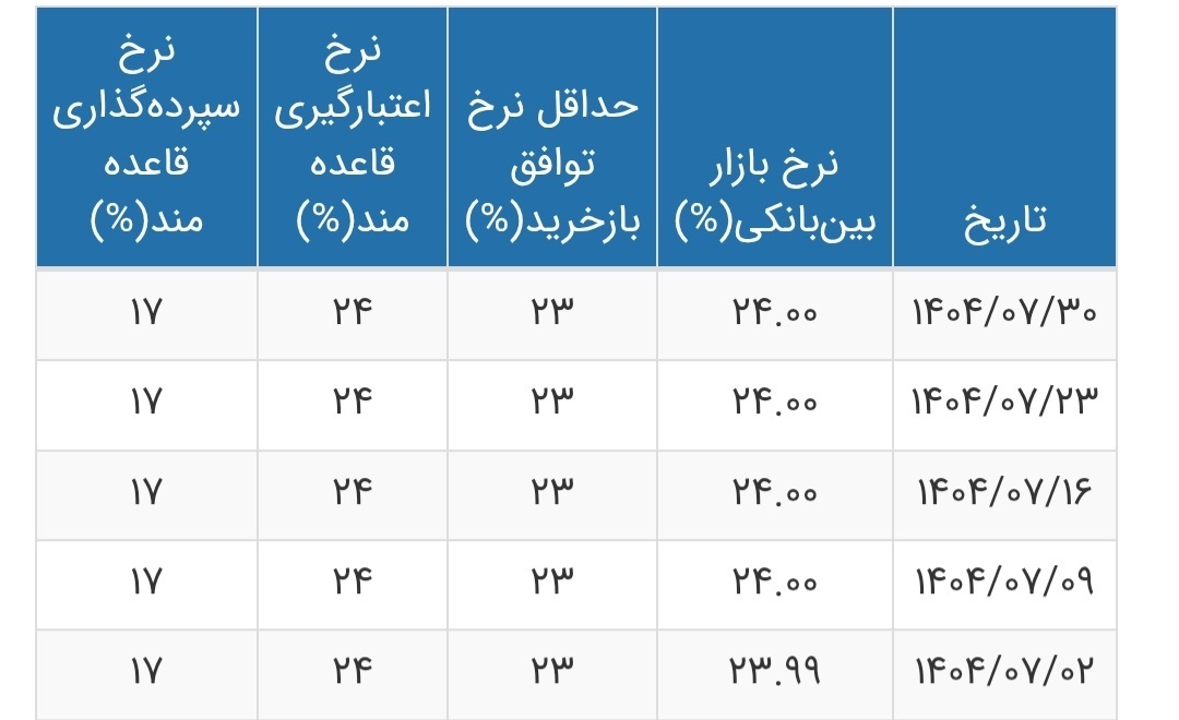 نرخ بهره بین بانکی در ارتفاع ۲۴ درصد ثابت ماند نرخ بهره بین بانکی در ارتفاع ۲۴ درصد ثابت ماند