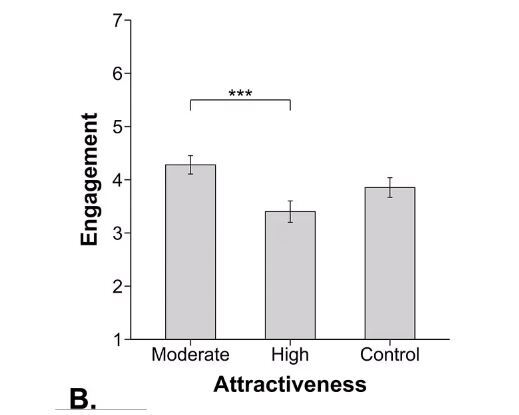 جذابیت زیادی همیشه باعث محبوب شدن نمیشود! جذابیت زیادی همیشه باعث محبوب شدن نمیشود!