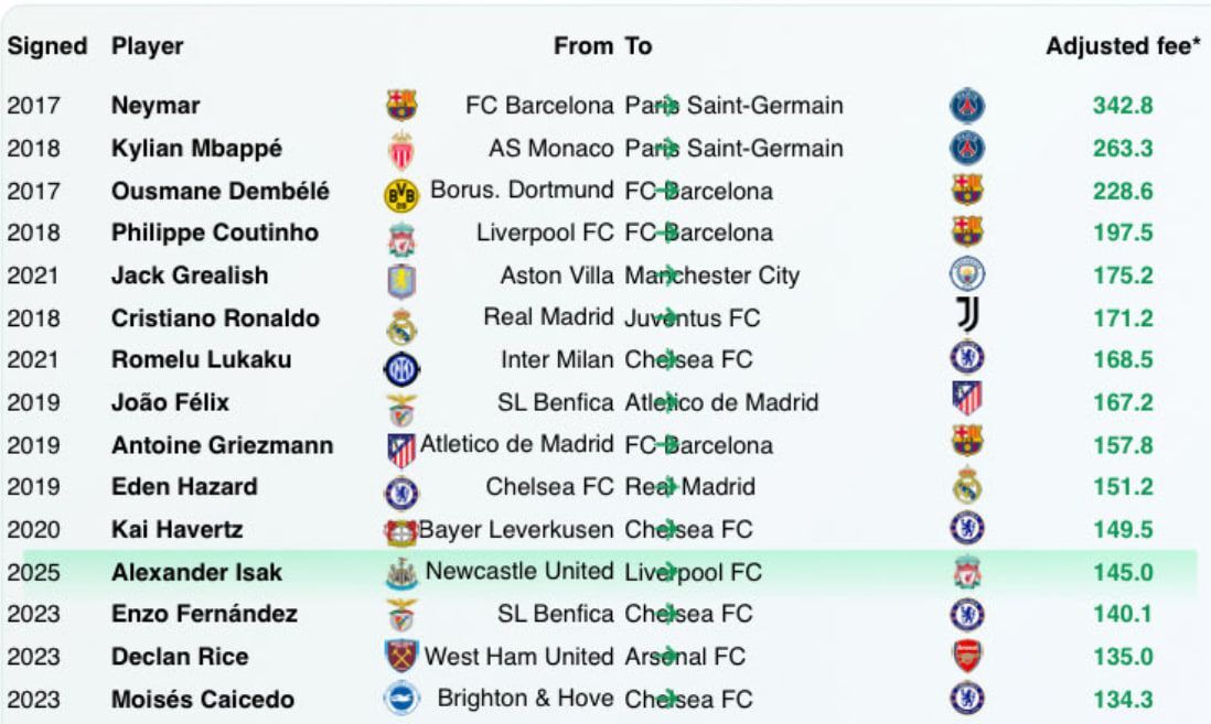 TransferRoom فهرستی از ۱۵ انتقال گران‌قیمت تاریخ را با احتساب تورم منتشر کرد