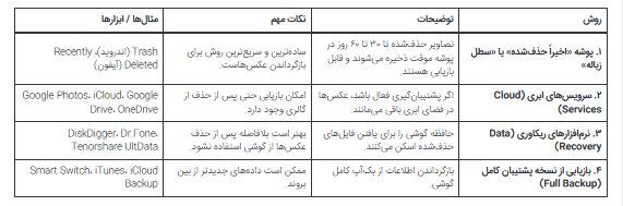 چگونه می‌شود عکس‌های پاک شده را برگرداند