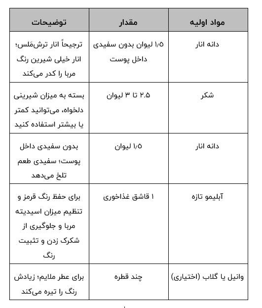 صفر تا صد تهیه مربای انار با رنگ و لعاب هوس انگیز صفر تا صد تهیه مربای انار با رنگ و لعاب هوس انگیز