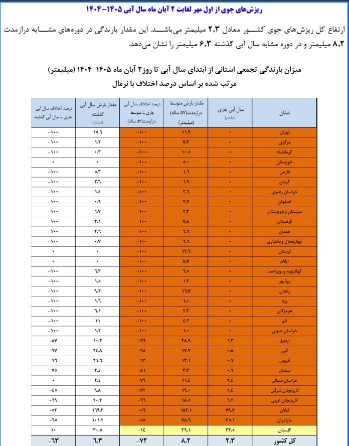 نگاهی به جدول بارش‌های استان‌های مختلف/۲۱ استان در خشکی به سر می‌برند!
