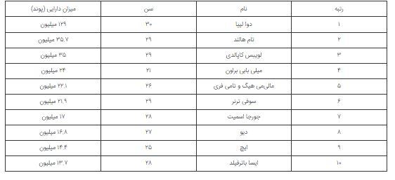 فهرست ۱۰ چهره ثروتمند زیر ۳۰ سال بریتانیا/ دوا لیپا در صدر نامها! فهرست ۱۰ چهره ثروتمند زیر ۳۰ سال بریتانیا/ دوا لیپا در صدر نامها!