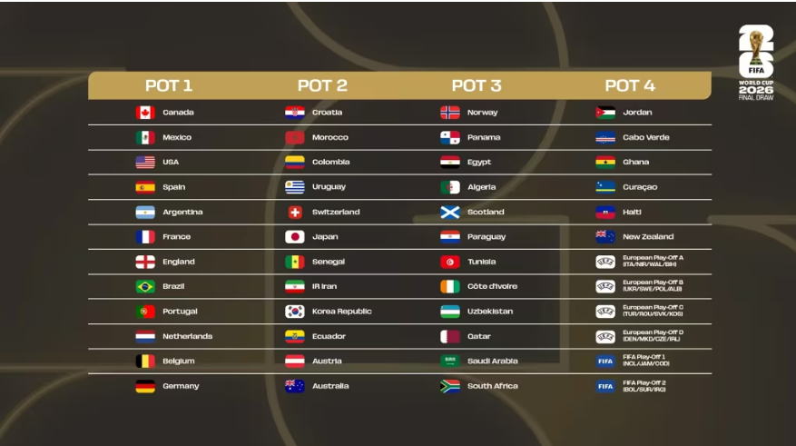 هر آنچه که باید در مورد قرعه کشی مرحله گروهی جام جهانی ۲۰۲۶ بدانید هر آنچه که باید در مورد قرعه کشی مرحله گروهی جام جهانی ۲۰۲۶ بدانید