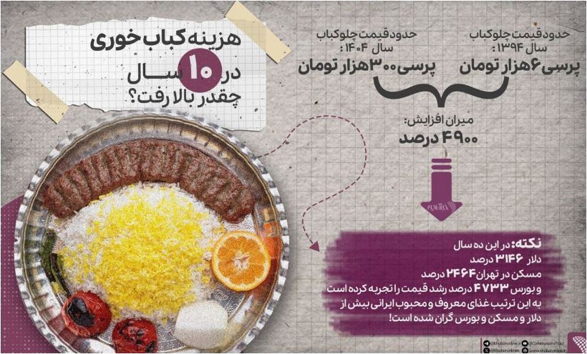 قیمت این غذا از نرخ دلار و مسکن بیشتر رشد کرده است