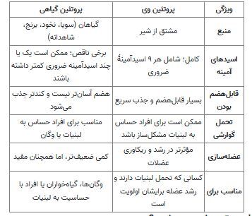 معرفی بهترین نوع مکمل برای عضلهسازی کدام است؟ معرفی بهترین نوع مکمل برای عضلهسازی کدام است؟