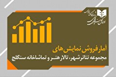 آمار مخاطب و فروش سالن‌های اداره‌کل‌هنرهای‌نمایشی اعلام شد