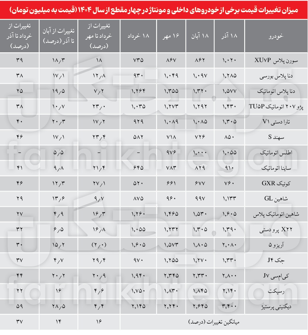 رقص خودرویی‌ها در آذر ماه!