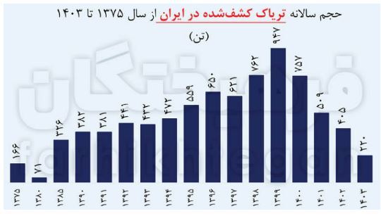تریاک دارویی در ایران نایاب شد/واردات با هزینه هنگفت