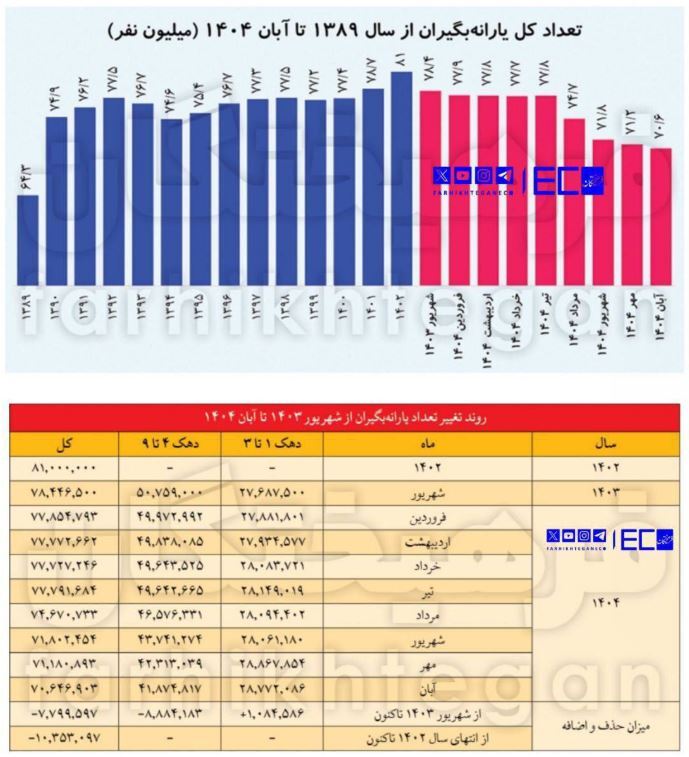 ماجرای پشت پرده قطع شدن یارانه ۱۰ میلیون نفر!
