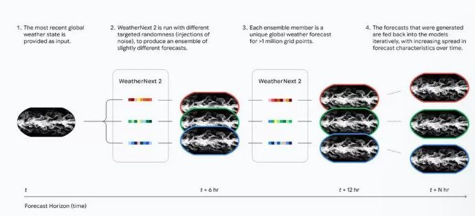 پیش بینی دقیق آب وهوا با استفاده از تکنولوژی هوش مصنوعی