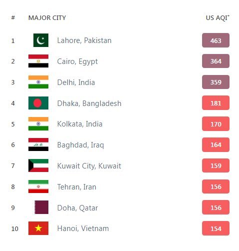 تهران در لیست ۱۰ شهر آلوده جهان تهران در لیست ۱۰ شهر آلوده جهان
