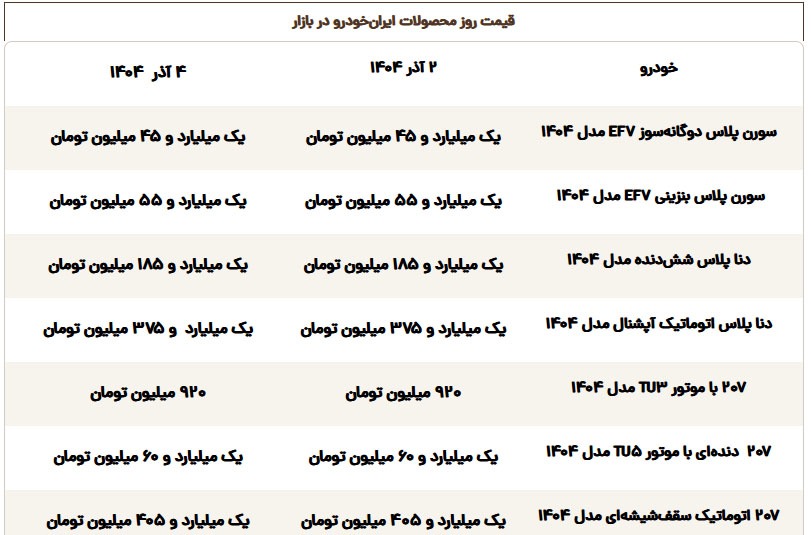 تغییرات جدید در قیمت محصولات ایران خودرو اعلام شد تغییرات جدید در قیمت محصولات ایران خودرو اعلام شد