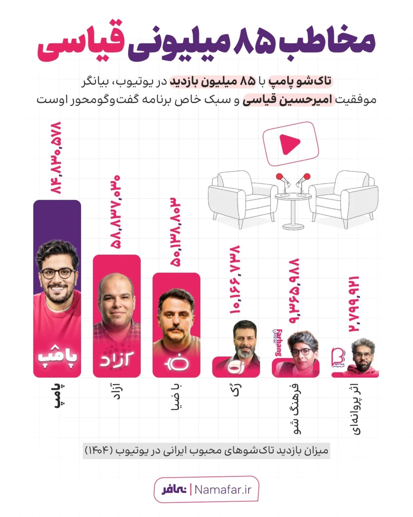 رکورد بینندگان «پامپ» امیرحسین قیاسی را به حاکم ایرانی یوتیوب تبدیل کرد رکورد بینندگان «پامپ» امیرحسین قیاسی را به حاکم ایرانی یوتیوب تبدیل کرد