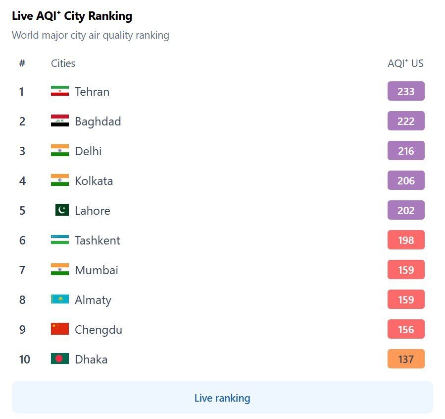 تهران در رتبه اول آلوده‌ترین شهر جهان قرار گرفت