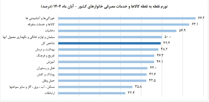 بالا رفتن عجیب نرخ تورم در ماه گذشته به کام مردم خوش نیامد!