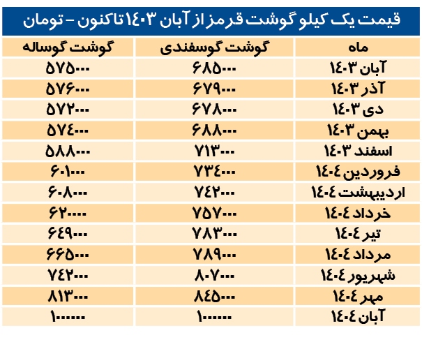 پرواز گوشت تا کجا؟