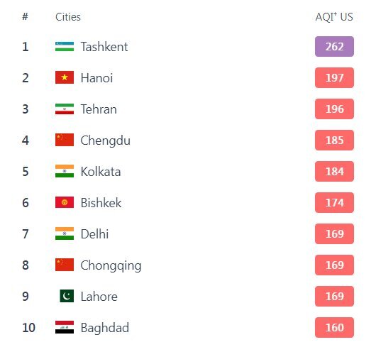 تهران در لیست اولین‌های جهان برای میزان آلودگی هوا!