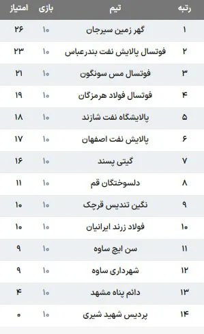 زلزله در الکلاسیکوی فوتسال؛ مس سونگون گیتیپسند را زمینگیر کرد، طیبی ۶ گل زد! زلزله در الکلاسیکوی فوتسال؛ مس سونگون گیتیپسند را زمینگیر کرد، طیبی ۶ گل زد!