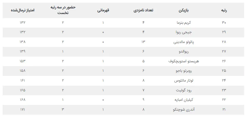 کدام اسطوره‌ها در صدر تاریخ توپ طلا قرار دارند؟ یک رتبه‌بندی متفاوت
