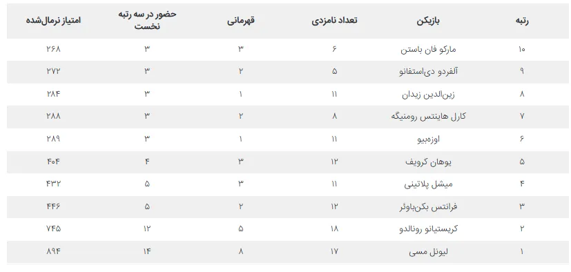 کدام اسطوره‌ها در صدر تاریخ توپ طلا قرار دارند؟ یک رتبه‌بندی متفاوت