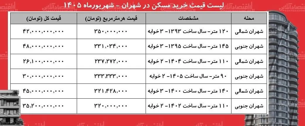 داده‌نما| در شهران قیمت خرید مسکن چنده!