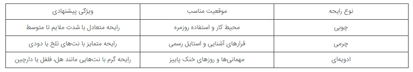 ۳ خانواده محبوب عطر مردانه برای پاییز؛ کدام رایحه با استایل شما جور است؟ ۳ خانواده محبوب عطر مردانه برای پاییز؛ کدام رایحه با استایل شما جور است؟