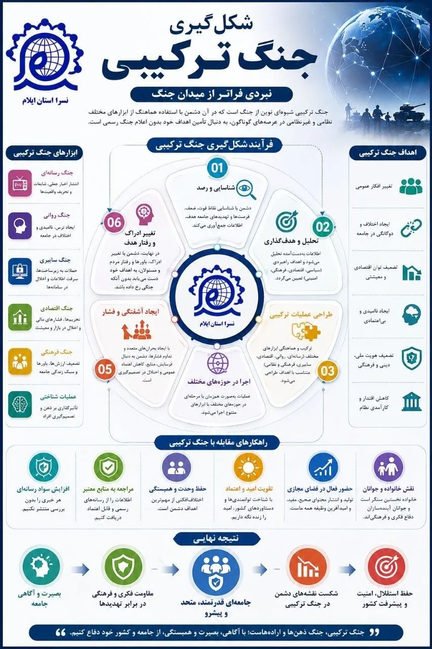 ️اطلاع‌نگاشت| شکل‌گیری جنگ ترکیبی