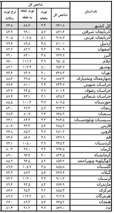 شوک تورمی در سفره تهرانی‌ها؛ قیمت خوراکی‌ها در یک سال بیش از دو برابر شد