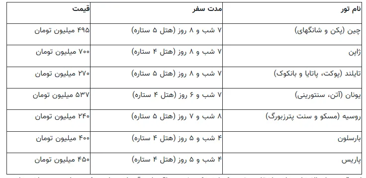 با پول یک آیفون ۱۸ پرو، کجای دنیا می‌توان سفر کرد؟