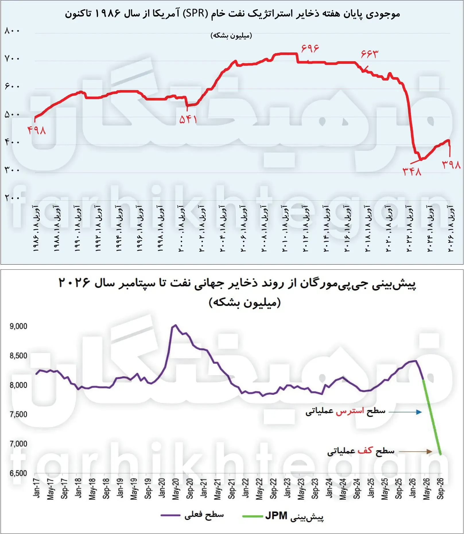 ذخایر سیاه نفت ترامپ ذخایر سیاه نفت ترامپ